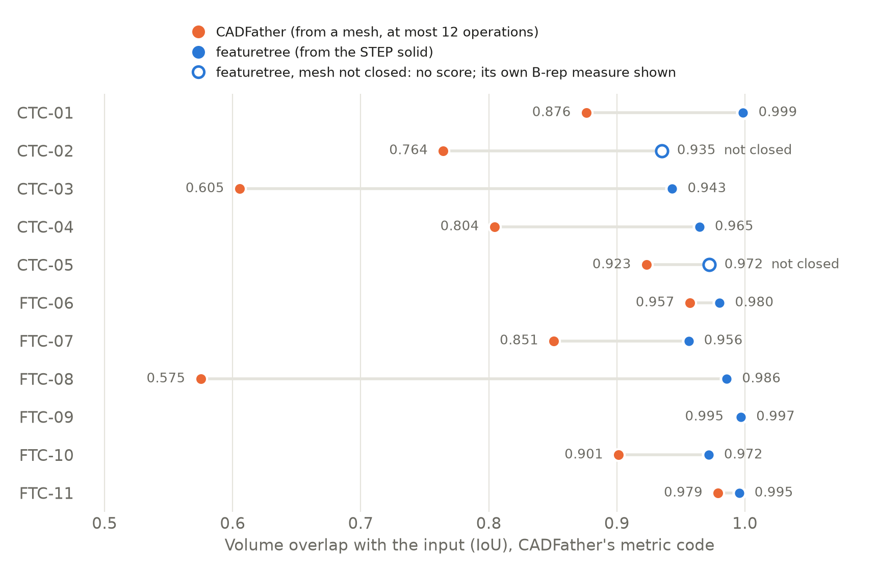 Dot chart of volume overlap with the input for eleven NIST parts, CADFather in orange and featuretree in blue. CADFather ranges from 0.575 on FTC-08 to 0.995 on FTC-09. featuretree ranges from 0.943 to 0.999 on nine parts; on CTC-02 and CTC-05 its mesh is not closed and a hollow marker shows its own B-rep measure, 0.935 and 0.972.