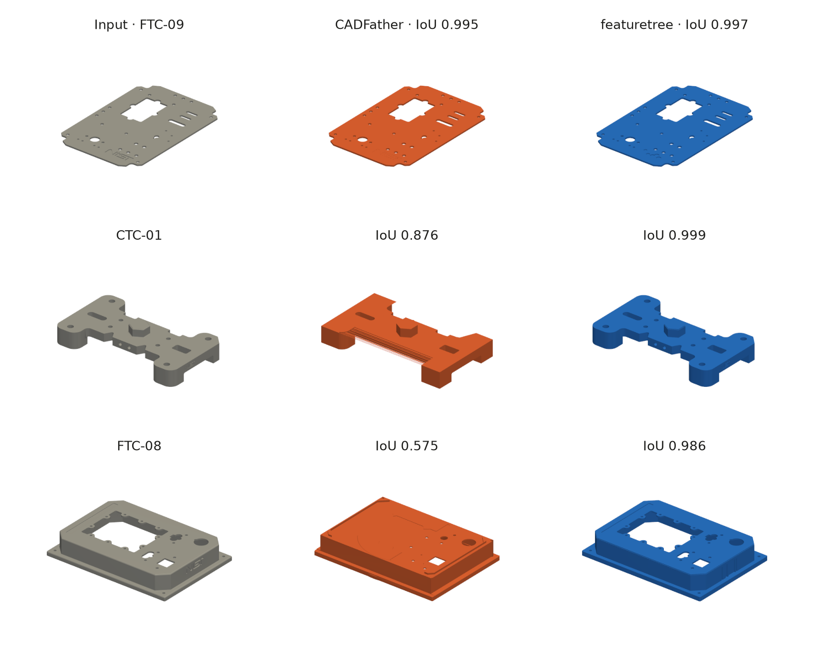 Three NIST parts, each shown as the input in grey, CADFather's reconstruction in orange and featuretree's in blue. FTC-09, a flat plate with holes, is matched closely by both. On CTC-01 CADFather gets the outline and the main boss but squares off the rounded corners. On FTC-08, an open enclosure, CADFather returns a mostly solid block with a few holes.