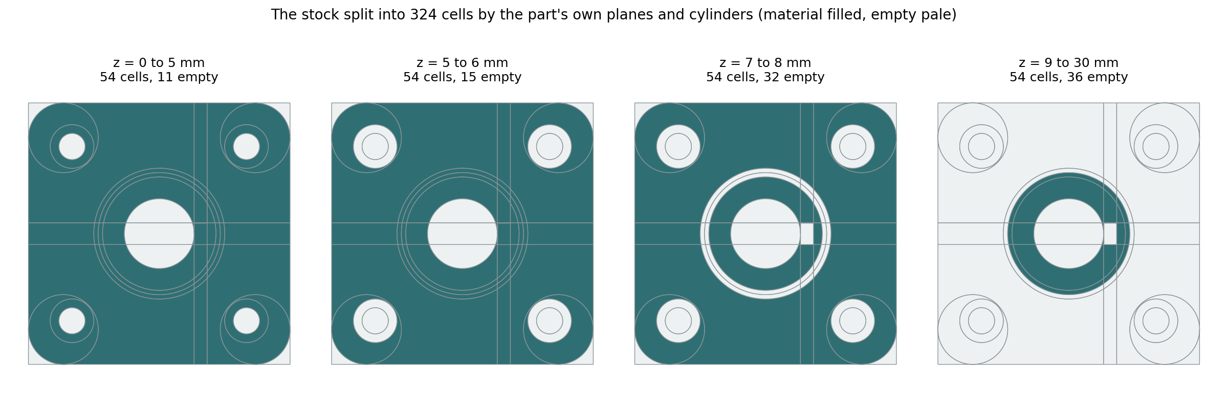 Four horizontal slabs of a flange coupling seen from above, each split into 54 cells. Material cells are filled teal and empty cells are pale. From left to right the slabs run from the base of the plate up to the hub: the bore and four small bolt holes are empty at the bottom, the bolt holes widen into counterbores, a ring groove appears around the hub, and in the top slab everything except the hub is empty.