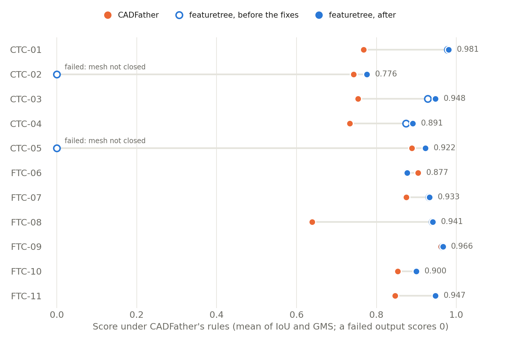 Dot chart of score per NIST part under CADFather's rules. CADFather in orange, featuretree before the fixes as hollow blue circles, featuretree after as filled blue. CTC-02 and CTC-05 move from zero to 0.776 and 0.922. The other parts move little. featuretree is above CADFather on ten of eleven parts; on FTC-06 CADFather is higher.