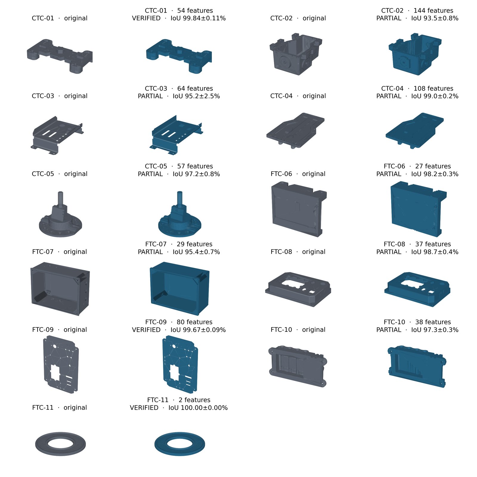 All eleven NIST test parts, each original in grey beside its recovered feature tree rebuilt in teal, labelled with verdict and overlap. Three are VERIFIED at 99.67 to 100 percent; eight are PARTIAL between 93.5 and 99.0 percent. The recovered CTC-02 housing shows visible stair-stepping on its drafted walls.