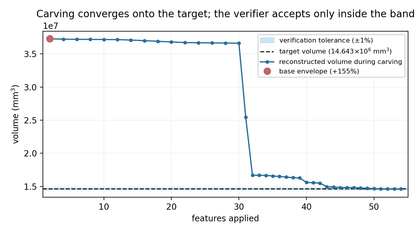Volume of the reconstructed NIST CTC-01 solid plotted against features applied. It starts at a base envelope 155% above the target, drops sharply around feature 30, and settles into a narrow tolerance band around the target volume by about feature 45.