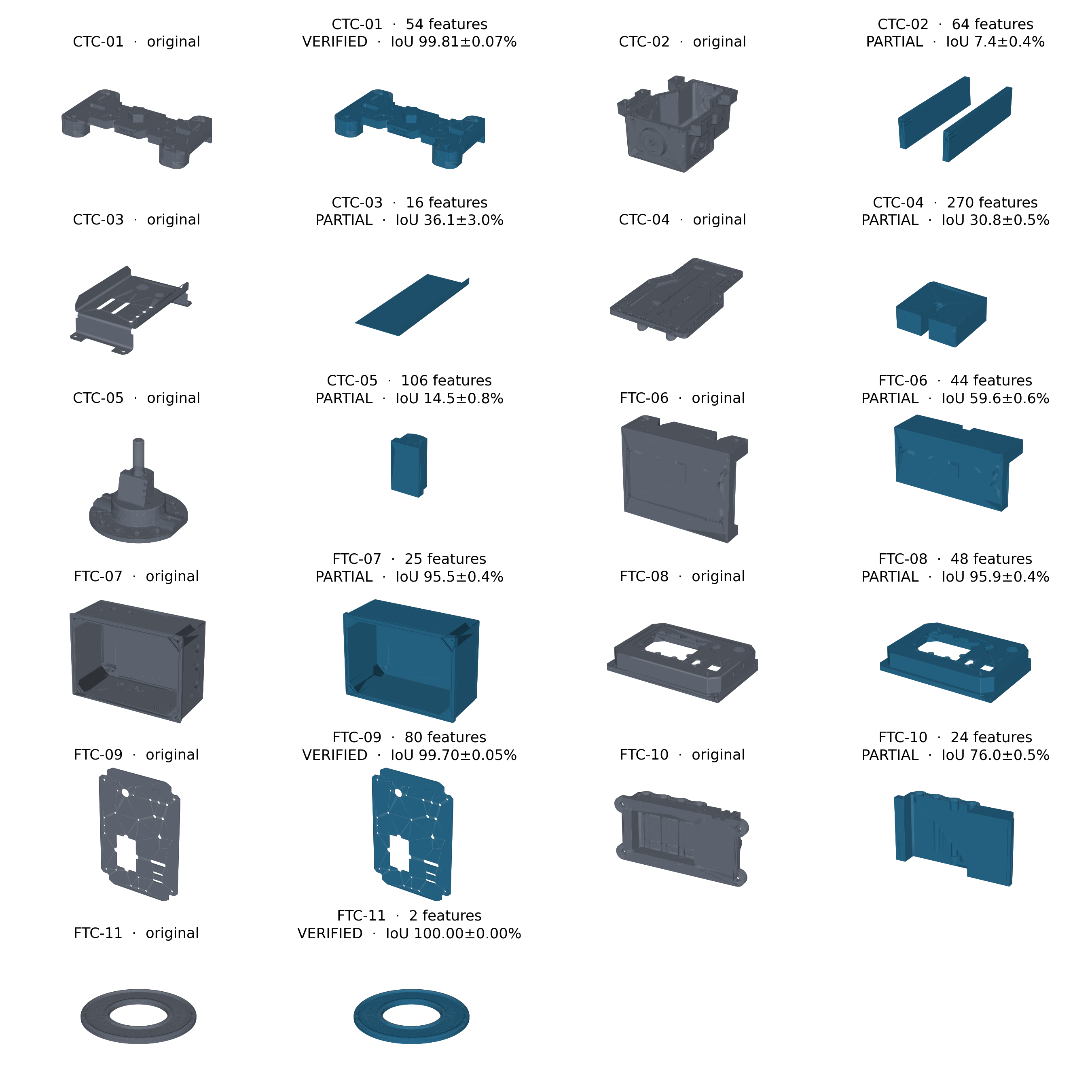 All eleven NIST parts, original STEP in grey beside the recovered tree in teal, each pair in the same registration. The three VERIFIED pairs, CTC-01, FTC-09 (a thin perforated plate) and FTC-11 (a ring), are visually identical. The eight PARTIAL recoveries range from most of the part (FTC-06 about 39%, FTC-10 about 46%, FTC-08 about 53% as two long rails) down to very little: CTC-02 and FTC-07 come back as two flat plates, CTC-03 as a single plate, CTC-05 (a flanged base with a post) as one small block, and CTC-04, close on volume, as a compact box unlike its long thin original.