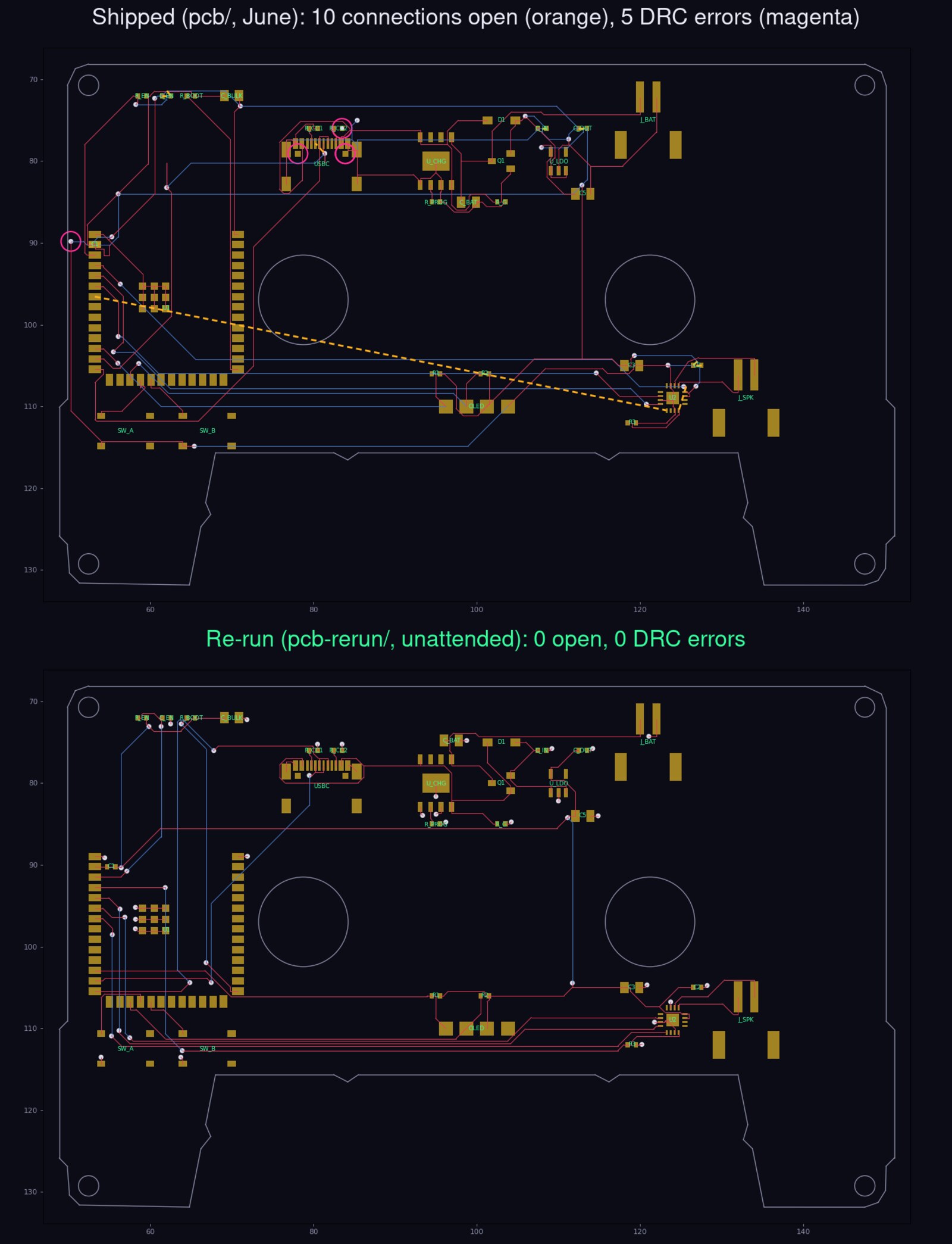The flexisette board drawn twice. Top, the June board: a long dashed orange line runs from the ESP32 module on the left to the amplifier on the right, with shorter dashed lines around the amplifier, marking 10 open connections; magenta rings mark DRC errors at the USB-C connector and at the left board edge. Bottom, the re-run: the same parts in the same places, routed, with no markers.