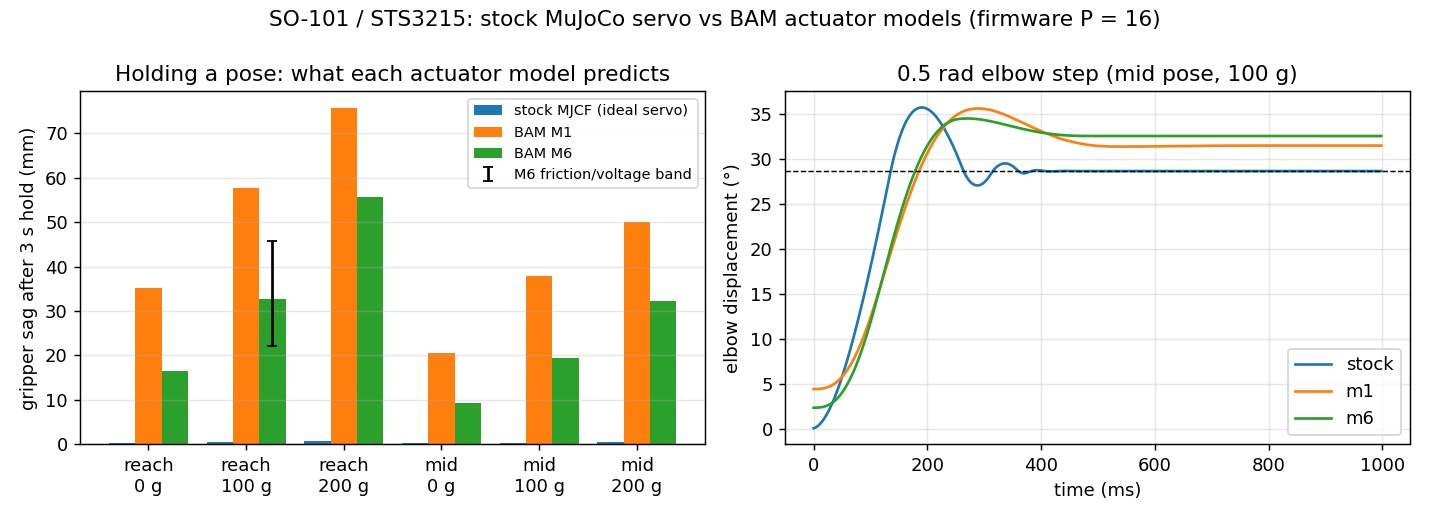 Gripper sag for the stock servo, BAM M1 and BAM M6 across poses and payloads, and a 0.5 rad elbow step response