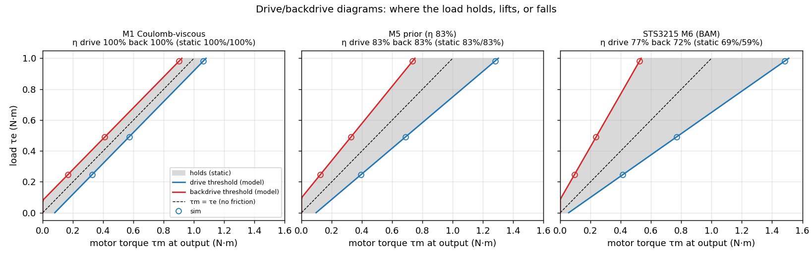 Drive/backdrive diagrams for Coulomb friction, our efficiency-derived prior, and BAM's fitted STS3215: simulated thresholds on top of the model's predicted ones
