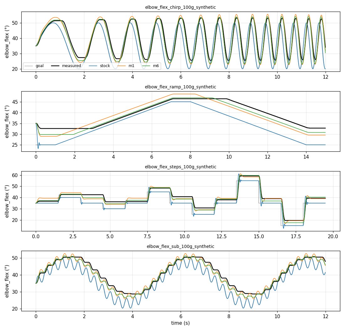 Replay of four test trajectories on the elbow: measured trace against stock, M1 and M6 simulations