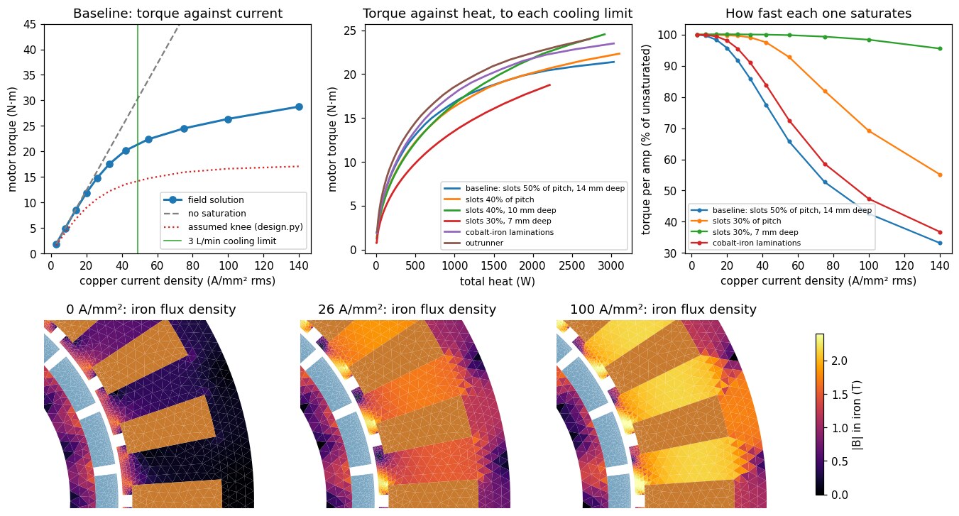 Top: torque against current for the field solution and the assumed model; torque against heat for six variants; torque per amp against current. Bottom: flux density in the stator iron at zero, 26 and 100 A/mm², the teeth going from dark to saturated