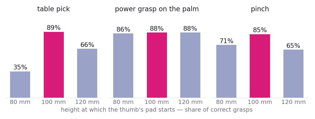 Three small bar charts of correct grasps by thumb pad start height. Table pick: 35 percent at 80 mm, 89 percent at 100 mm, 66 percent at 120 mm. Power grasp: 86, 88, 88 percent. Pinch: 71, 85, 65 percent