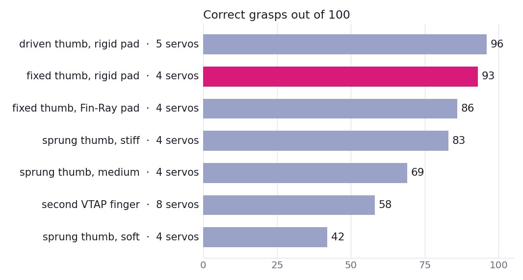 Bar chart of correct grasps out of 100: driven thumb with rigid pad 96, fixed thumb with rigid pad 93, fixed thumb with Fin-Ray pad 86, stiff sprung thumb 83, medium sprung thumb 69, second finger 58, soft sprung thumb 42