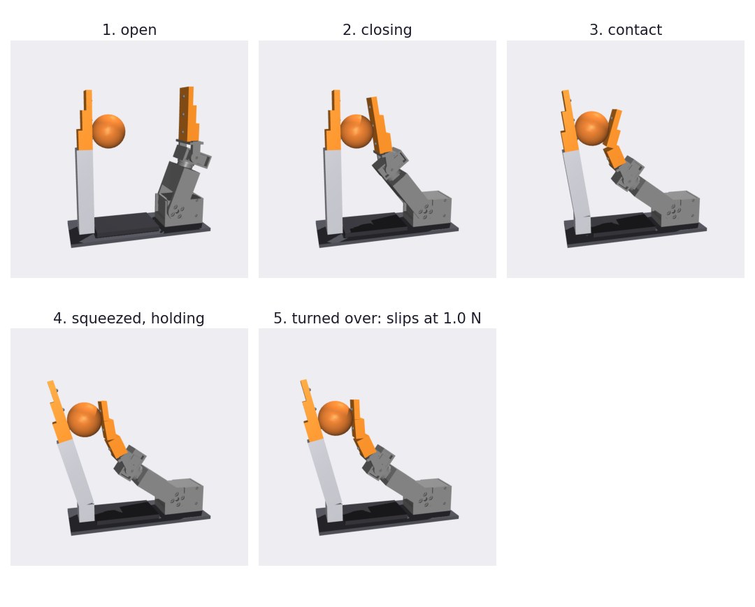 Five frames of a pinch against a soft sprung thumb: as the finger squeezes, the thumb leans back, and the ball slips at 1 newton