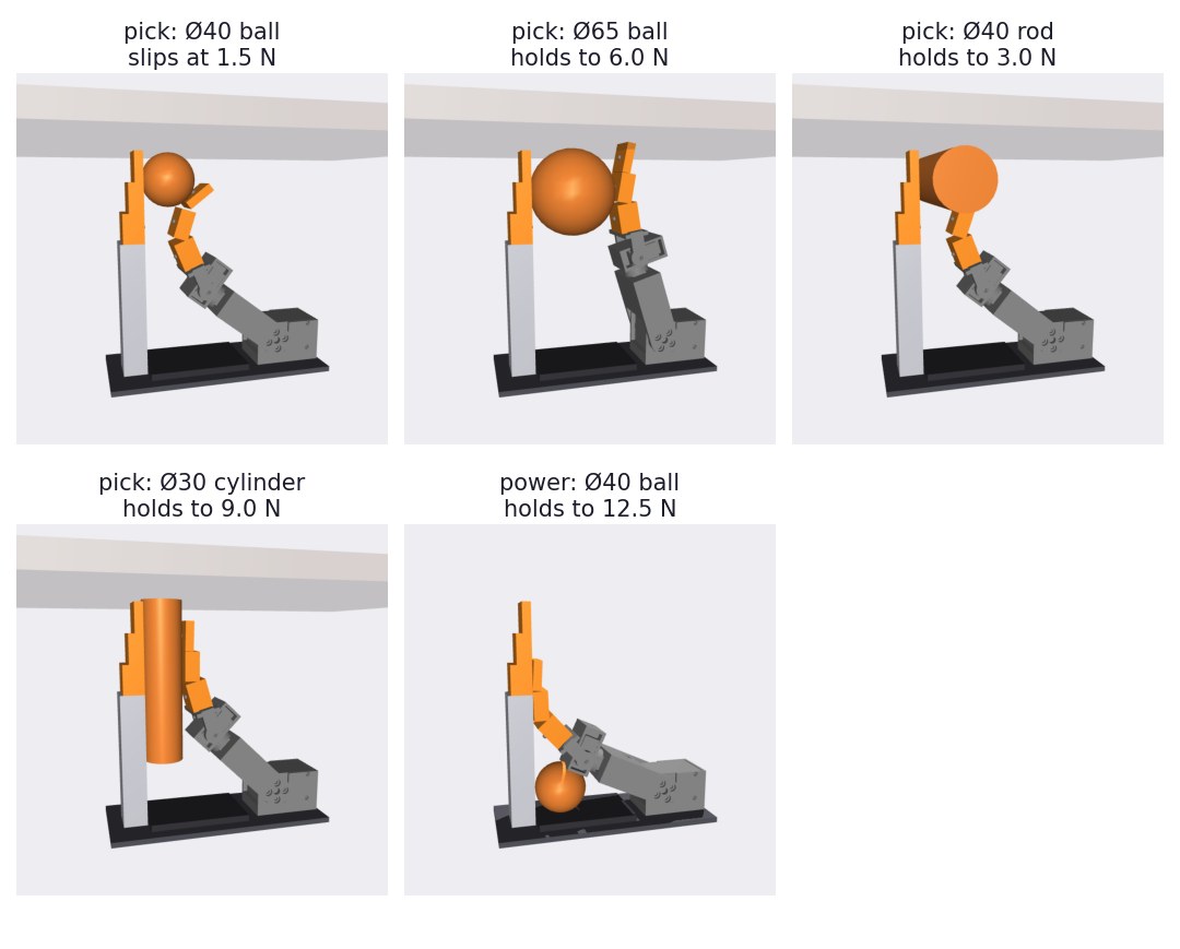 The final design in five grasps: four table picks of a 40 mm ball, a 65 mm ball, a rod and a cylinder, and a ball clamped on the palm
