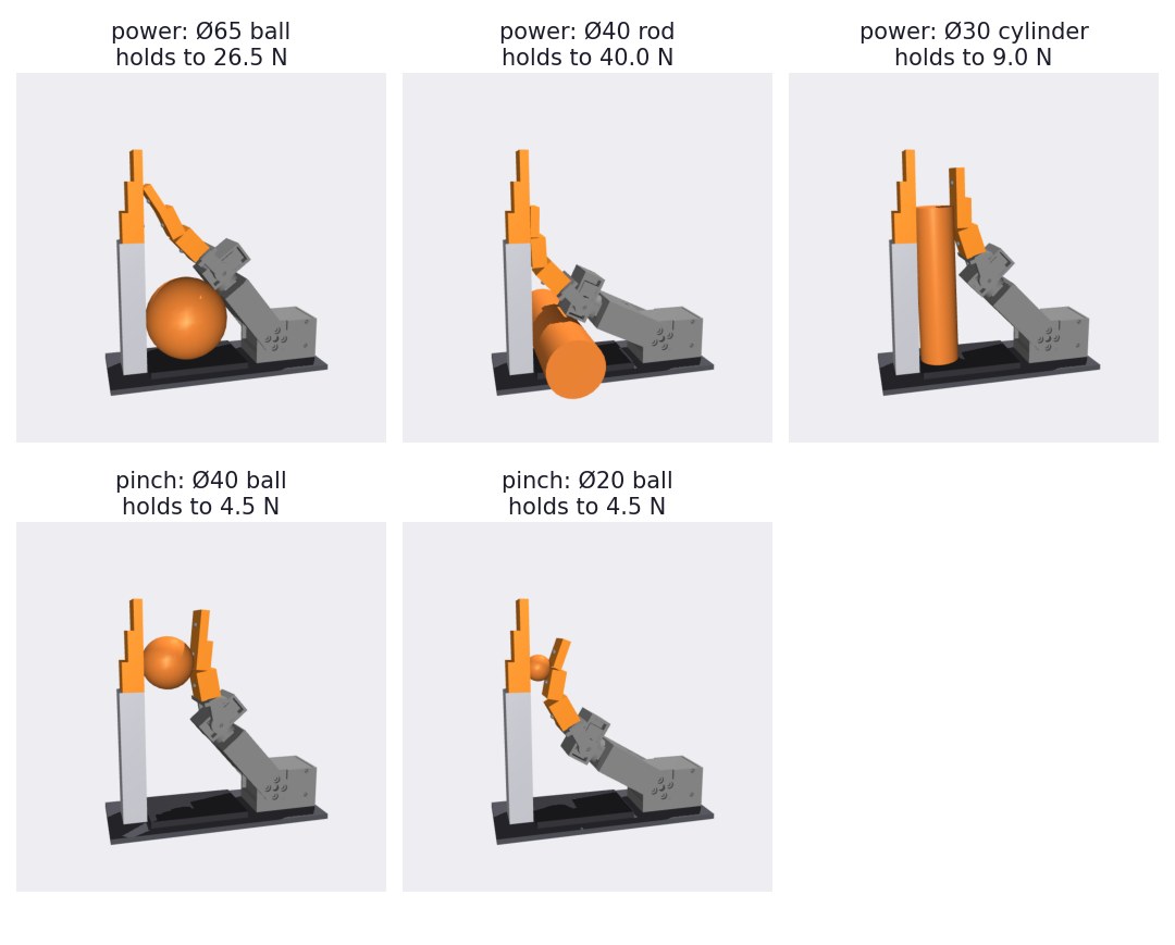 The final design in five more grasps: a 65 mm ball, a rod and an upright cylinder on the palm, and pinches of a 40 mm and a 20 mm ball
