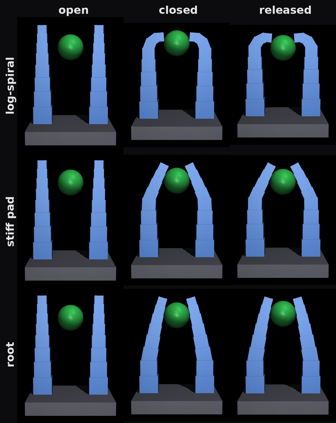 Three finger designs closing on a 25 mm ball, hand pointing down: the log-spiral finger hooks its tips over the ball, the stiff-pad finger holds it on flat pads, the root-compliant finger holds it as a straight lever