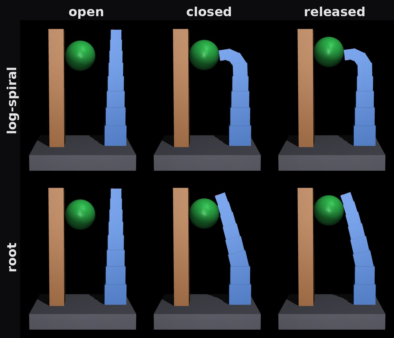 One finger closing a 25 mm ball against a fixed rigid post: the log-spiral finger hooks over the ball, the root finger presses it against the post as a lever