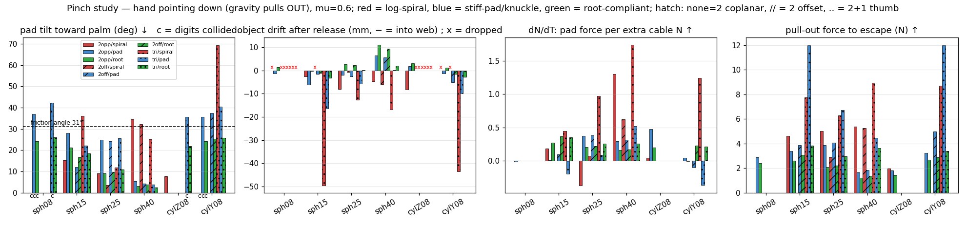 Bar charts over six objects and six configurations: pad tilt, drift after release, pad force per cable newton, and pull-out force