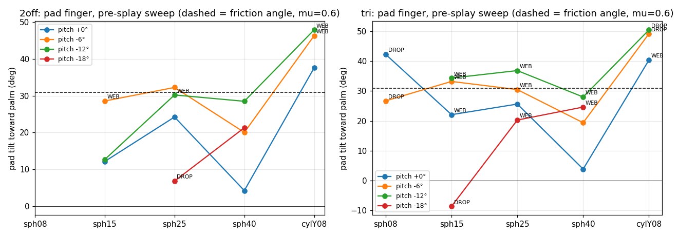 Pad tilt versus object size for four pre-splay angles: tilt rises with outward splay and crosses the friction angle