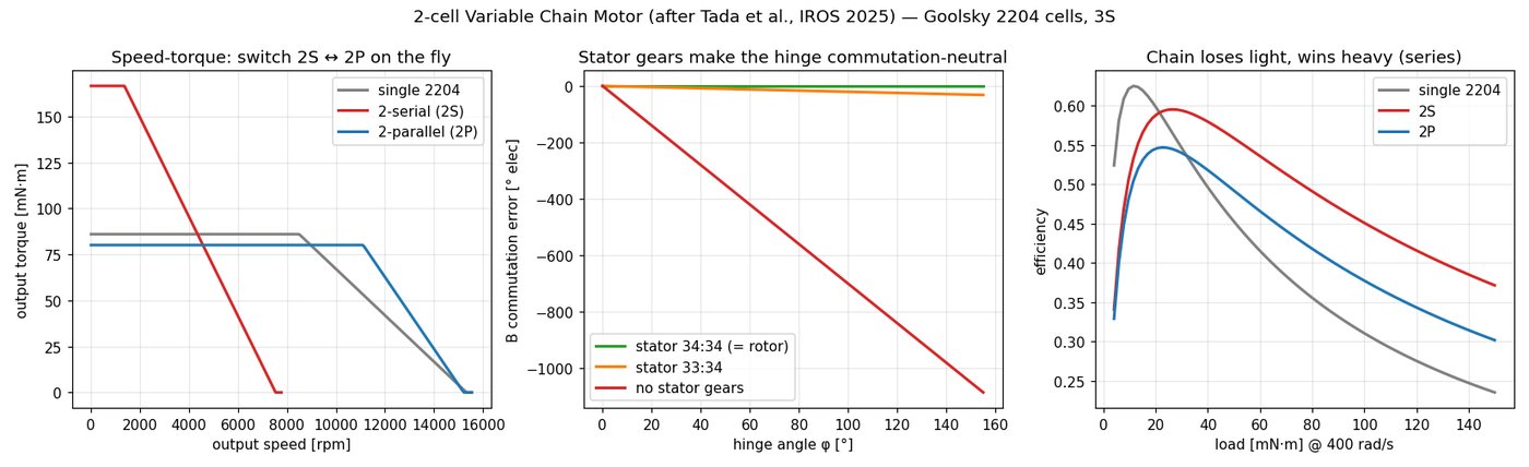 Speed-torque envelopes for series and parallel wiring, commutation error vs hinge angle, and efficiency vs load