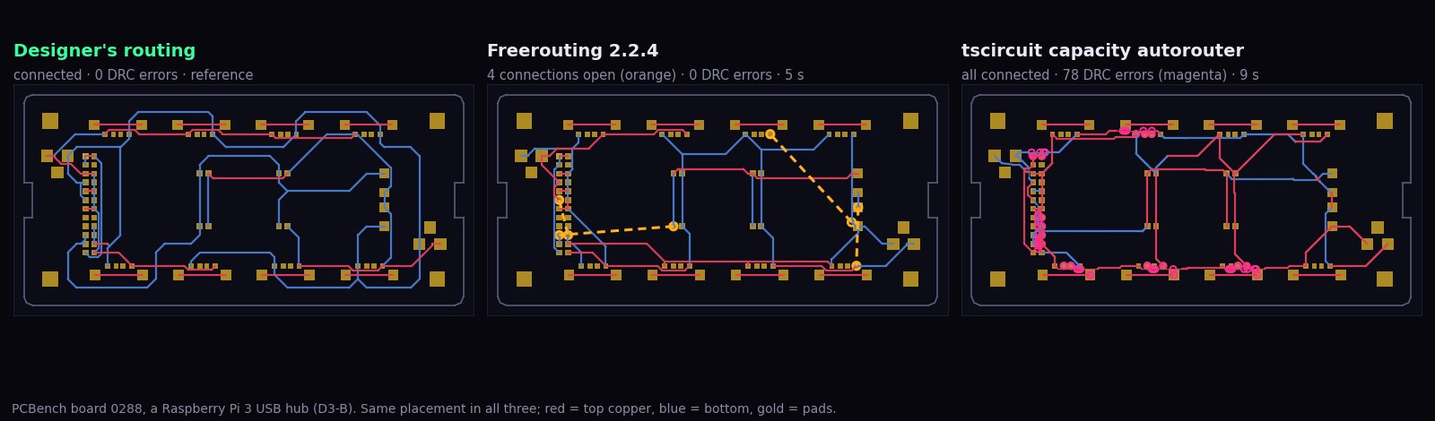 One USB hub board drawn three times with the same placement. Left, the designer's routing, clean. Middle, Freerouting 2.2.4: tidy routing, but four dashed orange lines mark connections it left open, near the header on the left and a connector on the right; zero DRC errors. Right, the tscircuit capacity autorouter: everything connected, but clusters of magenta rings mark 78 DRC violations around the header and along the bottom row of parts.