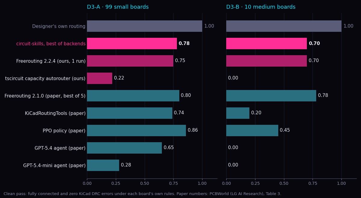 Two bar charts of clean-pass rate. D3-A, 99 small boards: designer's routing 1.00, circuit-skills best of backends 0.78, Freerouting 2.2.4 0.75, tscircuit capacity autorouter 0.22, the paper's Freerouting 2.1.0 0.80, KiCadRoutingTools 0.74, PPO policy 0.86, GPT-5.4 agent 0.65, GPT-5.4-mini agent 0.28. D3-B, 10 medium boards: designer 1.00, circuit-skills 0.70, Freerouting 2.2.4 0.70, capacity autorouter 0.00, paper Freerouting 2.1.0 0.78, KiCadRoutingTools 0.20, PPO 0.45, GPT-5.4 agent 0.00, GPT-5.4-mini 0.00.
