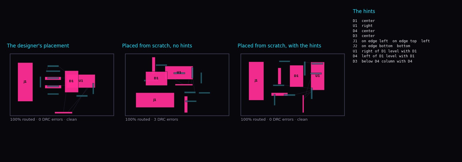 One board drawn three times beside the hint text. The designer's placement has a connector on the left edge and two chips in the middle; placed from scratch without hints the parts are jumbled and the route has 3 DRC errors; placed with nine hints the layout matches the designer's and routes clean.