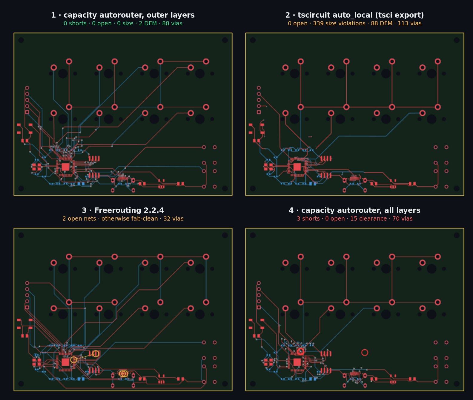 Four routed versions of the same keypad board in a two-by-two grid. Top left, the capacity autorouter on the outer layers, scored 0 shorts, 0 open, 0 size violations, 2 DFM hits, 88 vias. Top right, tscircuit auto_local through tsci export: 0 open, 339 size violations, 88 DFM, 113 vias, with little outer copper because it routed through the inner layers. Bottom left, Freerouting: two open nets marked in orange near the RP2040 and the USB connector, otherwise fab-clean, 32 vias. Bottom right, the capacity autorouter on all layers: 3 shorts marked in red, 15 clearance violations, 70 vias.