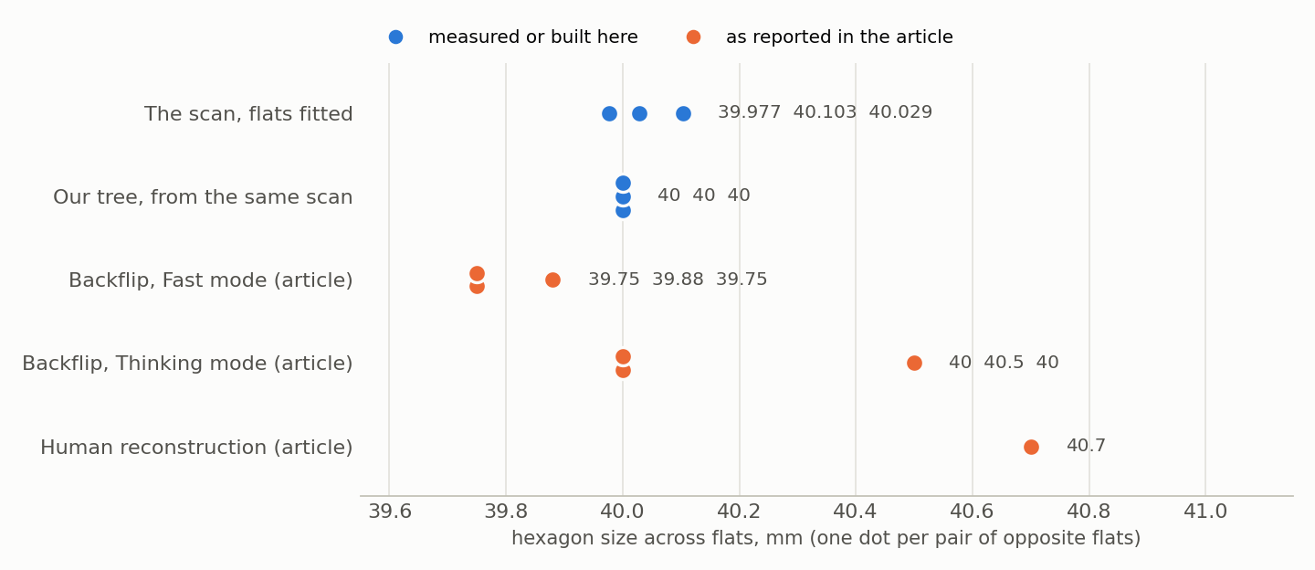 Dot chart of hexagon size across flats in millimetres, one dot per pair of opposite flats. The scan: 39.977, 40.103, 40.029. Our tree: 40, 40, 40. Backflip Fast mode as reported: 39.75, 39.88, 39.75. Backflip Thinking mode as reported: 40, 40.5, 40. Human reconstruction as reported: 40.7.