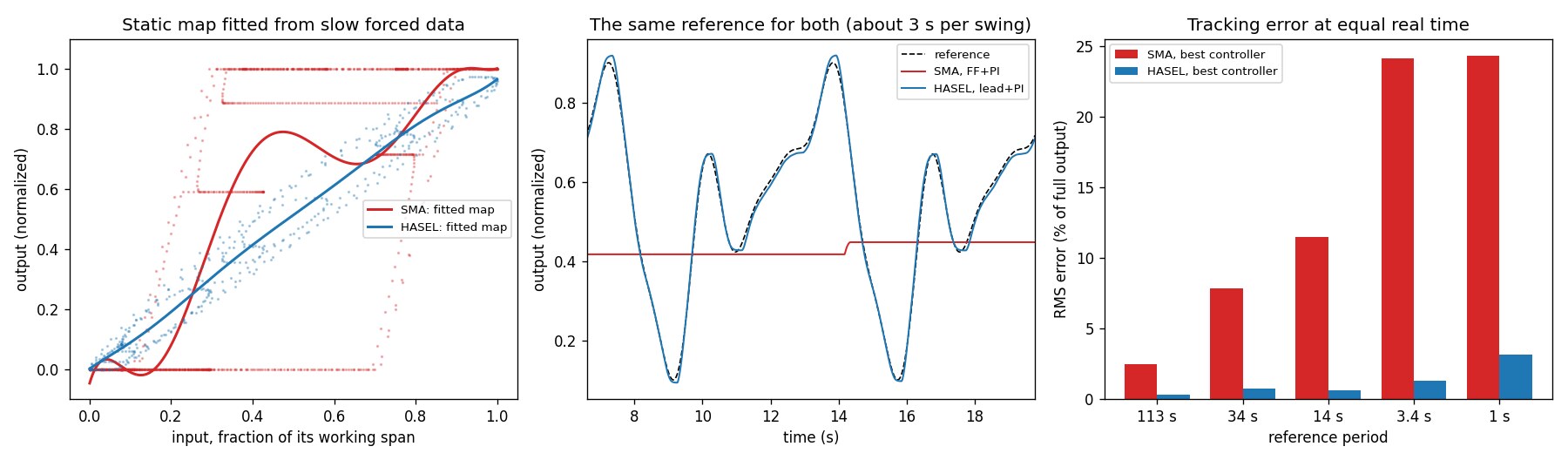 Left: fitted static maps for both cells; the HASEL data lies close to its curve, the SMA data forms a wide loop. Centre: the same reference tracked by both; the HASEL follows it and the SMA output is flat. Right: RMS error against reference period for both cells.