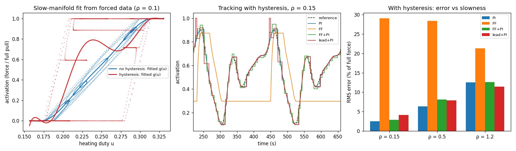 Left: the fitted static map for the SMA cell with and without hysteresis; the hysteretic data forms a wide loop the fitted curve cannot follow. Centre: tracking a slow reference with four controllers. Right: RMS error against slowness for each controller.