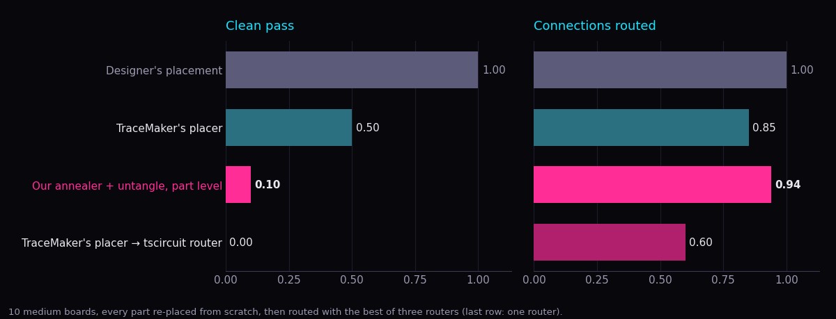 Two bar charts for ten medium boards placed from scratch. Clean pass: designer's placement 1.00, TraceMaker's placer 0.50, our annealer and untangle at part level 0.10, TraceMaker's placer with the tscircuit router 0.00. Connections routed: designer 1.00, TraceMaker's placer 0.85, ours 0.94, TraceMaker's placer with the tscircuit router 0.60.