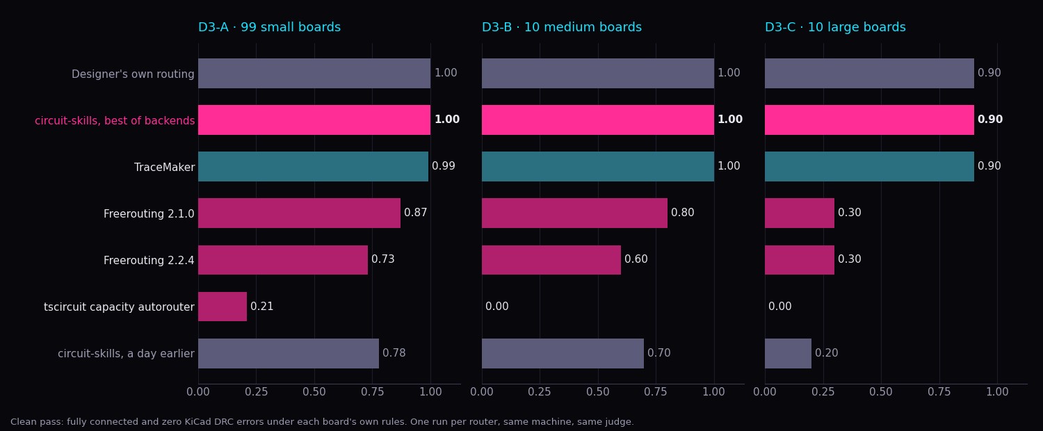 Three bar charts of clean-pass rate, for 99 small, 10 medium and 10 large boards. Designer's own routing 1.00, 1.00, 0.90. circuit-skills best of backends 1.00, 1.00, 0.90. TraceMaker 0.99, 1.00, 0.90. Freerouting 2.1.0 0.87, 0.80, 0.30. Freerouting 2.2.4 0.73, 0.60, 0.30. tscircuit capacity autorouter 0.21, 0.00, 0.00. circuit-skills a day earlier 0.78, 0.70, 0.20.