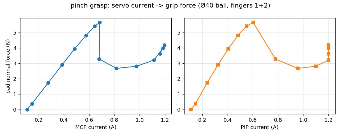 Pad normal force versus MCP servo current and versus PIP servo current for a pinch of a 40 mm ball: linear to about 5.7 N, then a drop as the ball slips while current keeps rising