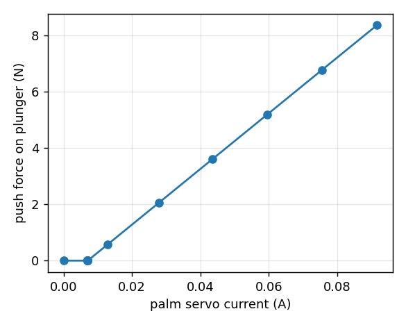 Push force on a plunger versus palm servo current: a straight line, about 99 newtons per amp